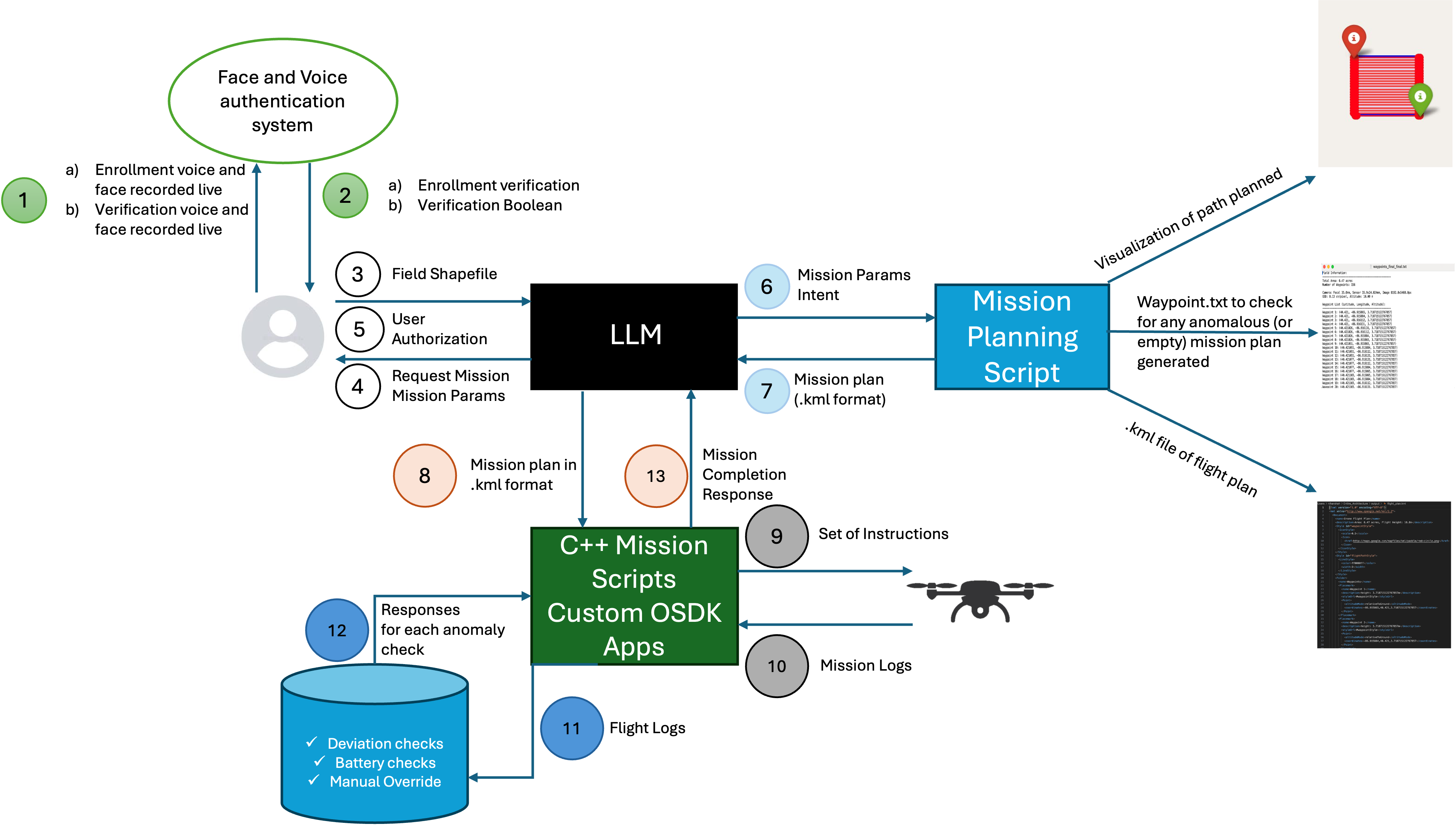 Detailed System Integration
