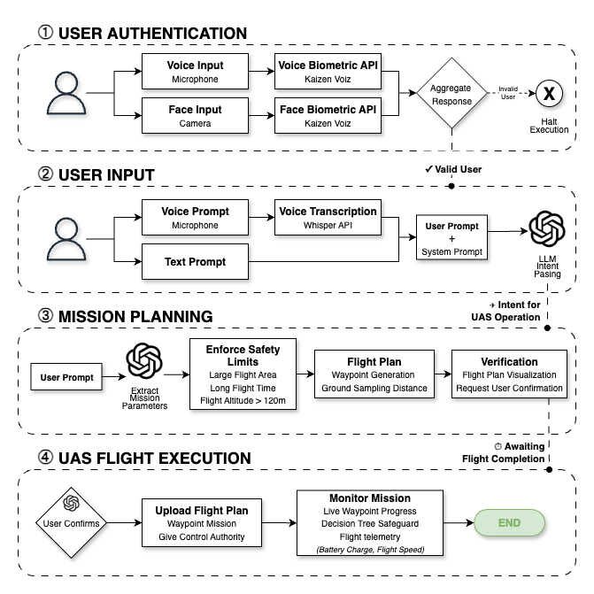 SAUCF System Architecture